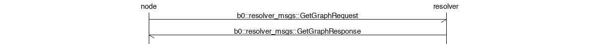 msc_graph-get