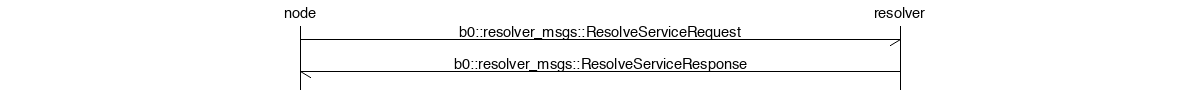 msc_service-resolve